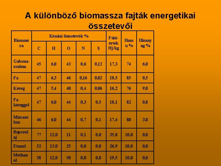 A különböző biomassza fajták energetikai összetevői Kémiai összetevők % C H O N S