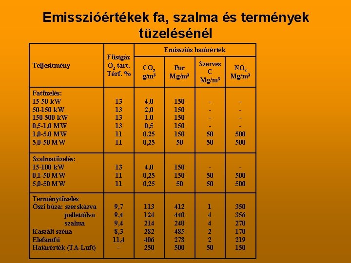 Emisszióértékek fa, szalma és termények tüzelésénél Emissziós határérték Füstgáz O 2 tart. Térf. %