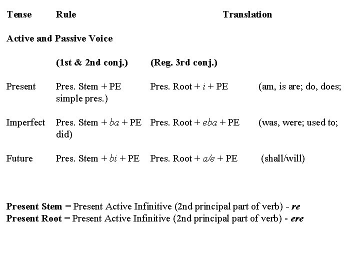 Tense Rule Translation Active and Passive Voice (1 st & 2 nd conj. )