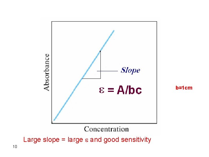 b=1 cm Large slope = large e and good sensitivity 10 