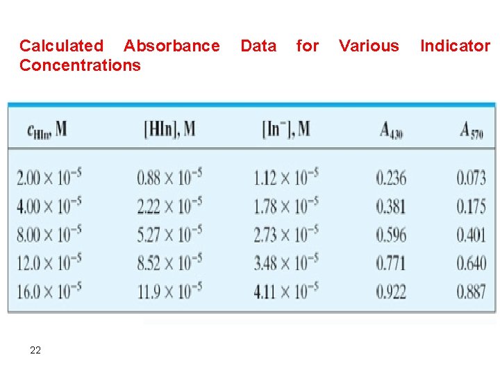 Calculated Absorbance Data for Various Indicator Concentrations 22 