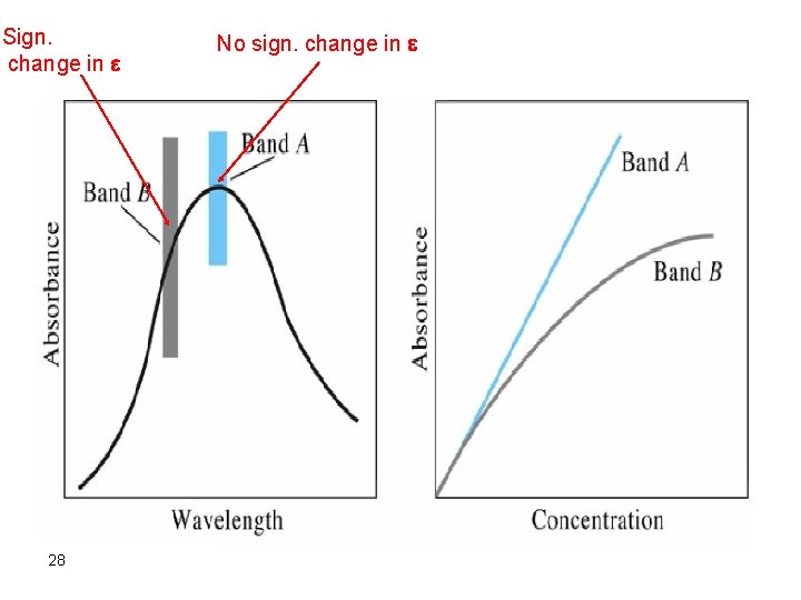 Sign. change in 28 No sign. change in 