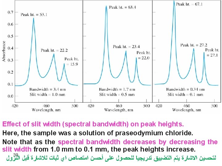 Effect of slit width (spectral bandwidth) on peak heights. Here, the sample was a