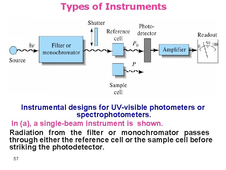 Types of Instruments Instrumental designs for UV-visible photometers or spectrophotometers. In (a), a single-beam