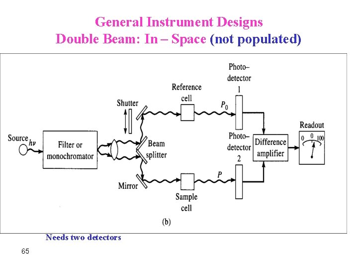 General Instrument Designs Double Beam: In – Space (not populated) Needs two detectors 65