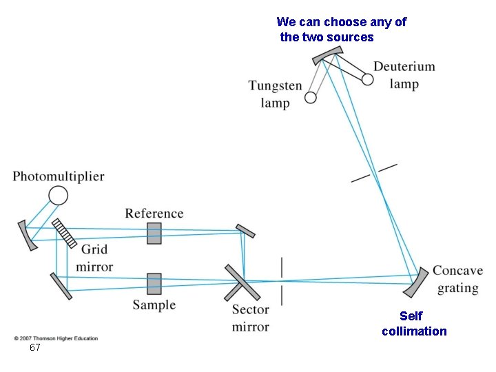 We can choose any of the two sources Self collimation 67 