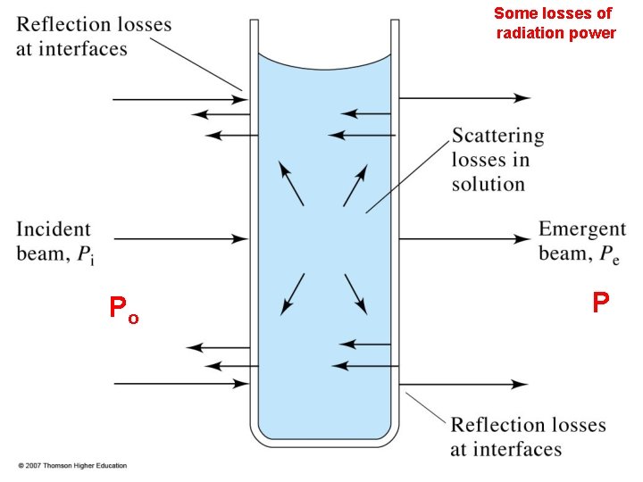 Some losses of radiation power Po 7 P 