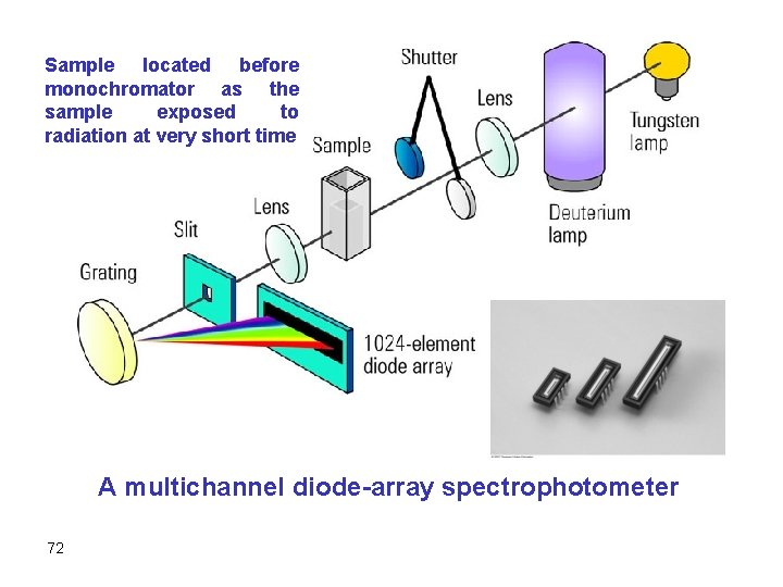 Sample located before monochromator as the sample exposed to radiation at very short time