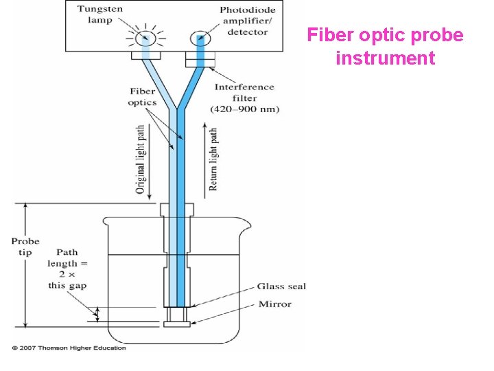 Fiber optic probe instrument 80 