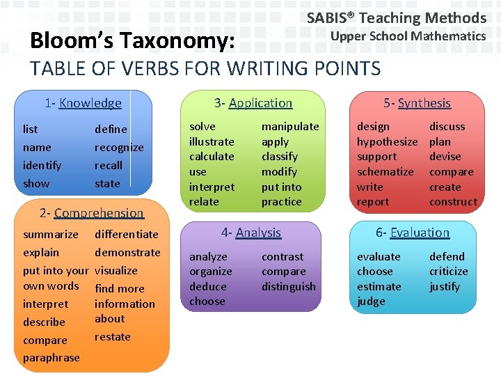 SABIS® Teaching Methods Bloom’s Taxonomy: Upper School Mathematics TABLE OF VERBS FOR WRITING POINTS