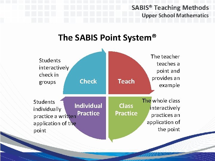 SABIS® Teaching Methods Upper School Mathematics The SABIS Point System® Students interactively check in