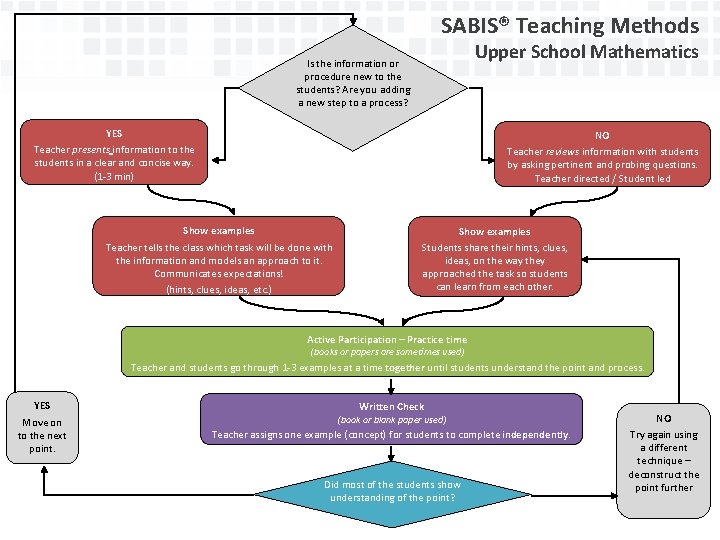 SABIS® Teaching Methods Upper School Mathematics Is the information or procedure new to the