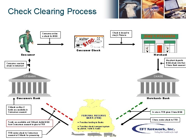 Check Clearing Process Check is issued to Joey’s Pizzeria Consumer writes a check for