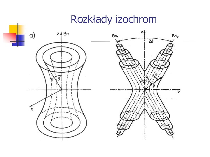 Rozkłady izochrom 