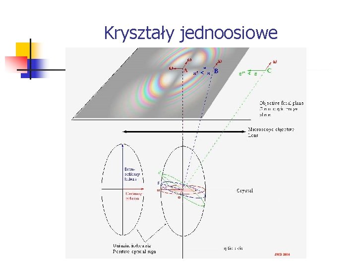 Kryształy jednoosiowe 