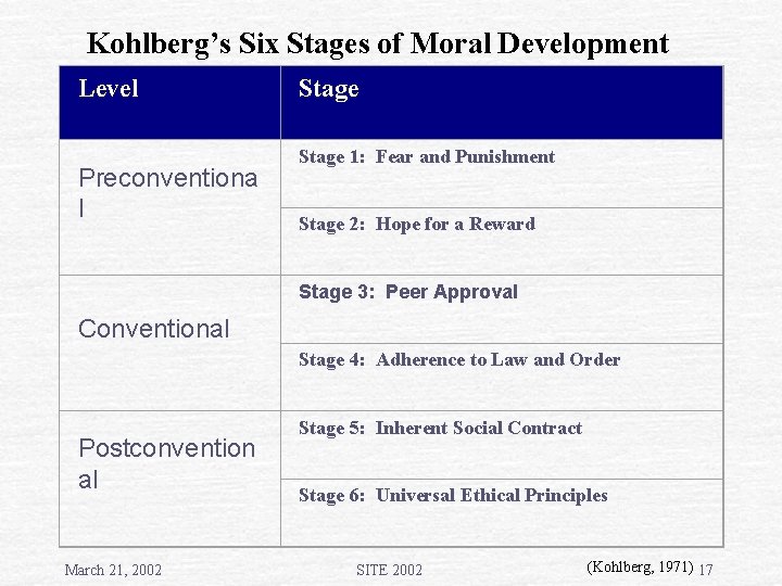 Kohlberg’s Six Stages of Moral Development Level Preconventiona l Stage 1: Fear and Punishment