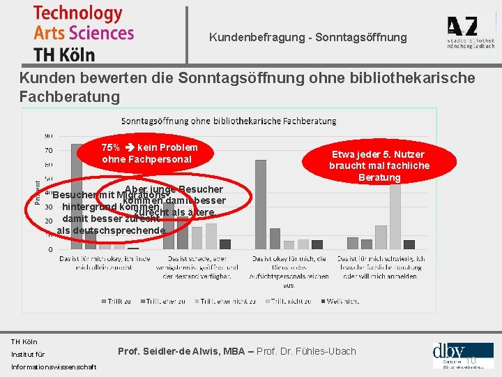 Kundenbefragung - Sonntagsöffnung Kunden bewerten die Sonntagsöffnung ohne bibliothekarische Fachberatung 75% kein Problem ohne