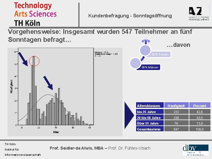 Kundenbefragung - Sonntagsöffnung Vorgehensweise: Insgesamt wurden 547 Teilnehmer an fünf Sonntagen befragt… …davon 62%