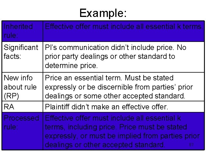 Example: Inherited rule: Effective offer must include all essential k terms. Significant Pl’s communication