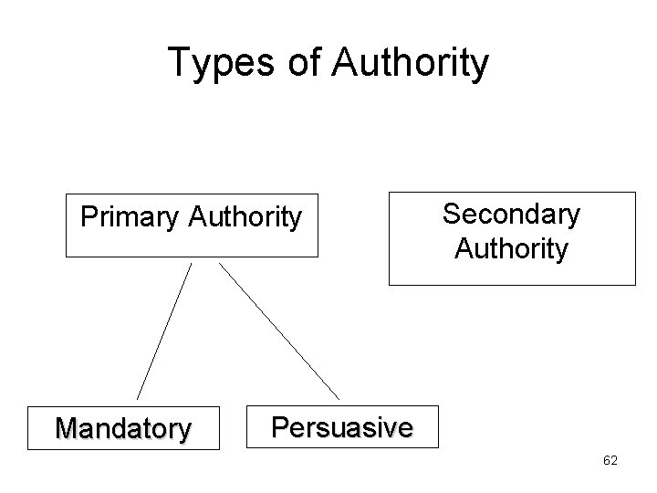 Types of Authority Primary Authority Mandatory Secondary Authority Persuasive 62 