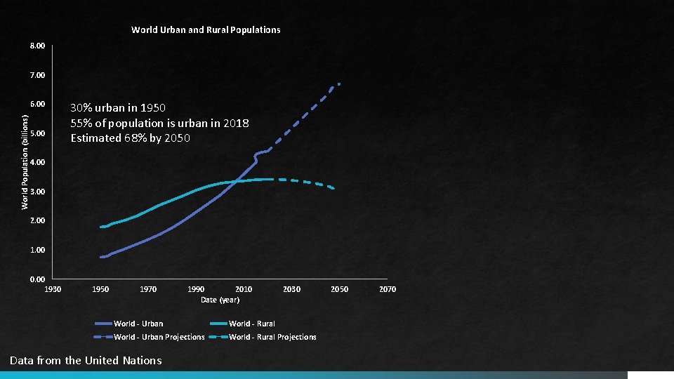 World Urban and Rural Populations 8. 00 7. 00 World Population (billions) 6. 00