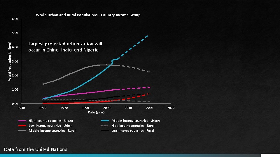 6. 00 World Urban and Rural Populations - Country Income Group World Population (billions)