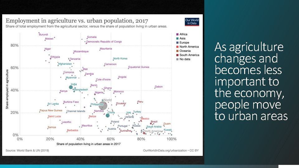 As agriculture changes and becomes less important to the economy, people move to urban