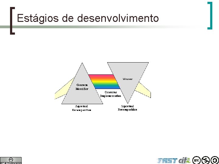 Estágios de desenvolvimento 
