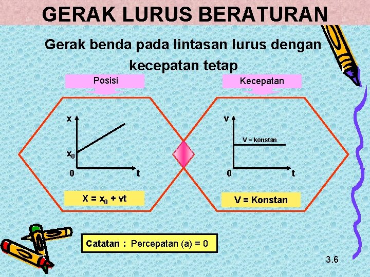 GERAK LURUS BERATURAN Gerak benda pada lintasan lurus dengan kecepatan tetap Posisi Kecepatan x