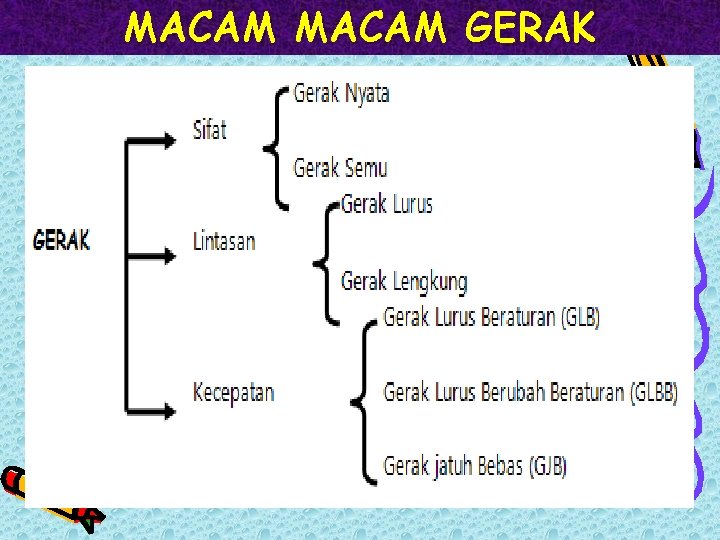 MACAM GERAK 