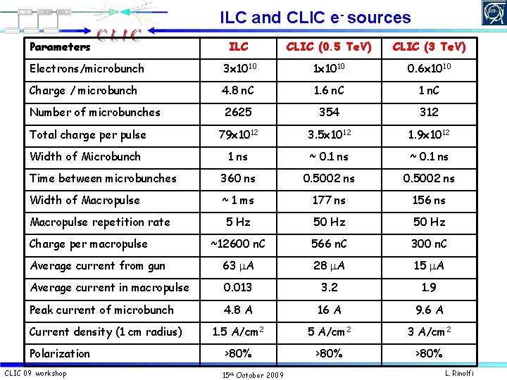 ILC and CLIC e- sources Parameters ILC CLIC (0. 5 Te. V) CLIC (3