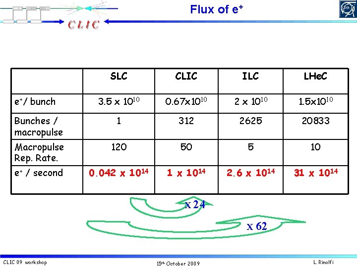 Flux of e+ SLC CLIC ILC LHe. C 3. 5 x 1010 0. 67