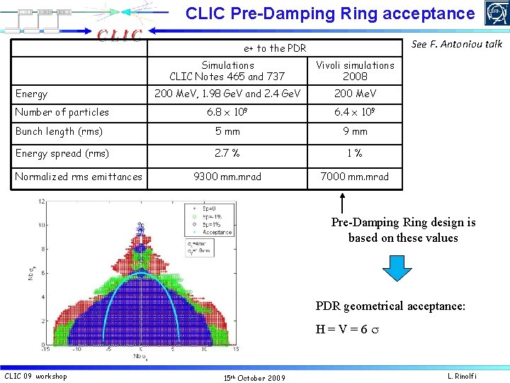 CLIC Pre-Damping Ring acceptance See F. Antoniou talk e+ to the PDR Simulations CLIC