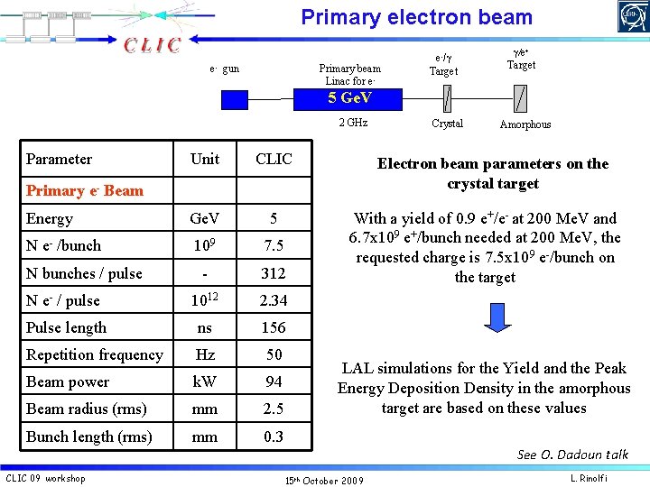 Primary electron beam Primary beam Linac for e- e- gun e-/g Target g/e+ Target