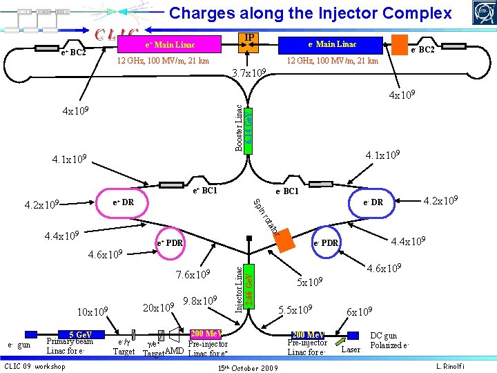 Charges along the Injector Complex e+ IP e+ Main Linac BC 2 e- Main