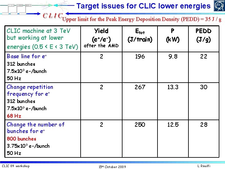 Target issues for CLIC lower energies Upper limit for the Peak Energy Deposition Density