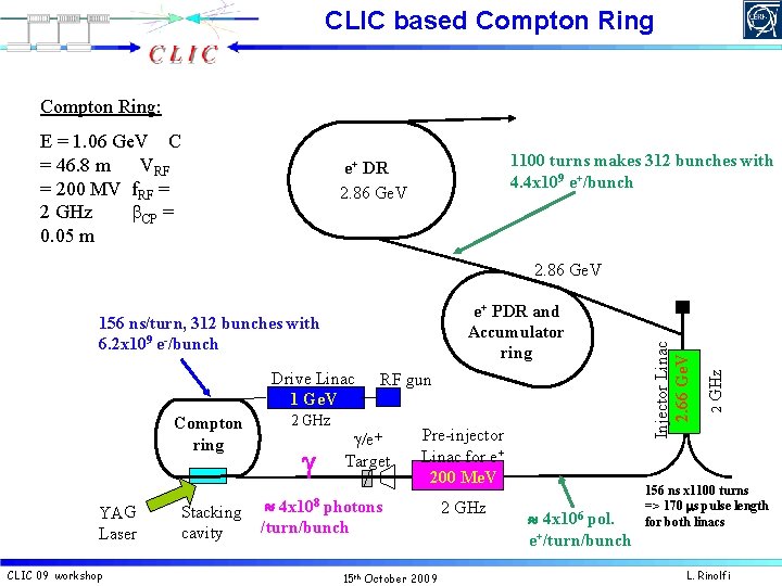 CLIC based Compton Ring: E = 1. 06 Ge. V C = 46. 8