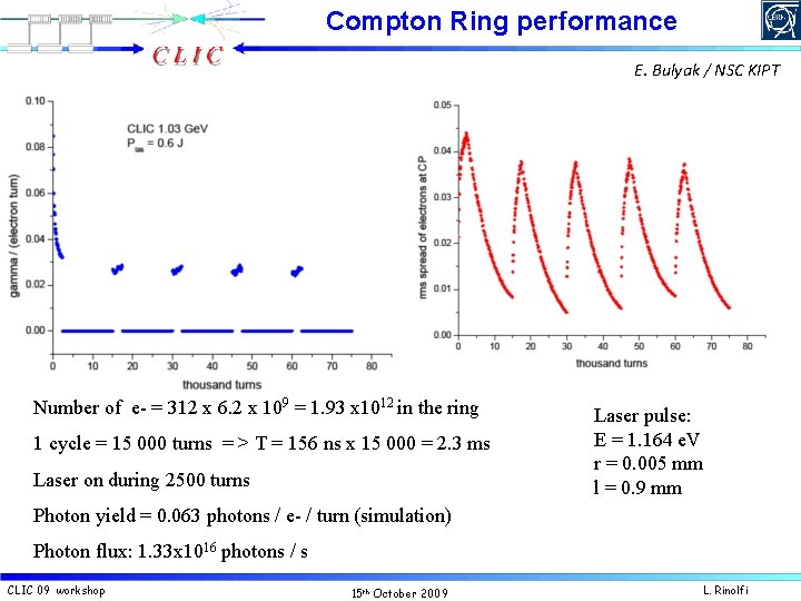 Compton Ring performance E. Bulyak / NSC KIPT Number of e- = 312 x