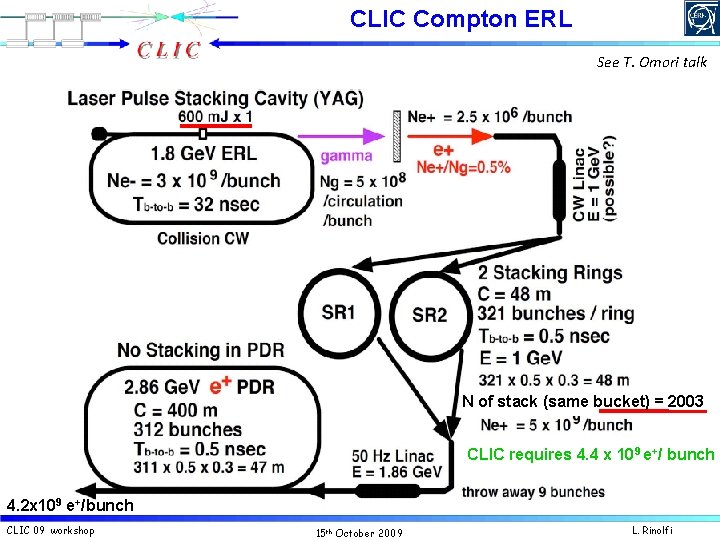 CLIC Compton ERL See T. Omori talk N of stack (same bucket) = 2003