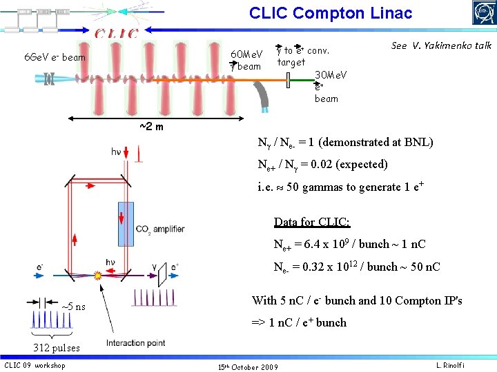 CLIC Compton Linac 6 Ge. V e- 60 Me. V g beam g to