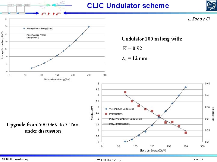 CLIC Undulator scheme L. Zang / CI Undulator 100 m long with: K =
