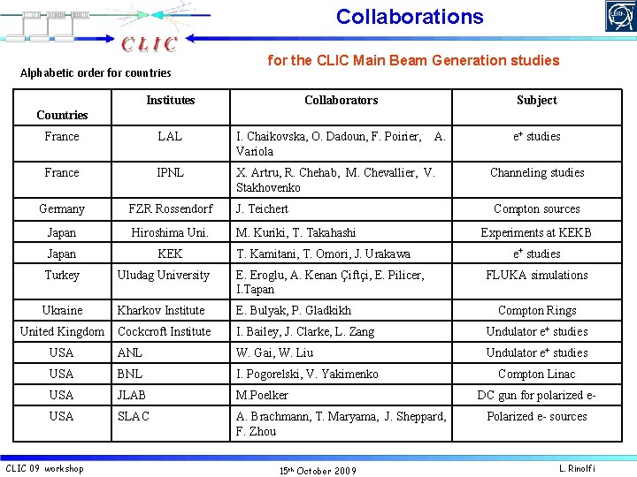 Collaborations Alphabetic order for countries for the CLIC Main Beam Generation studies Institutes Collaborators