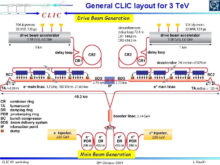General CLIC layout for 3 Te. V Drive Beam Generation Main Beam Generation CLIC