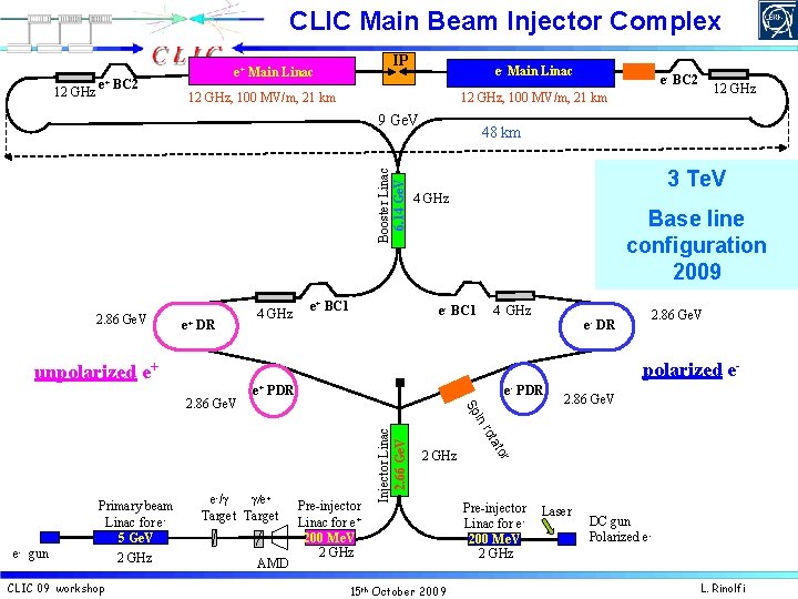 CLIC Main Beam Injector Complex 12 GHz e+ BC 2 IP e+ Main Linac