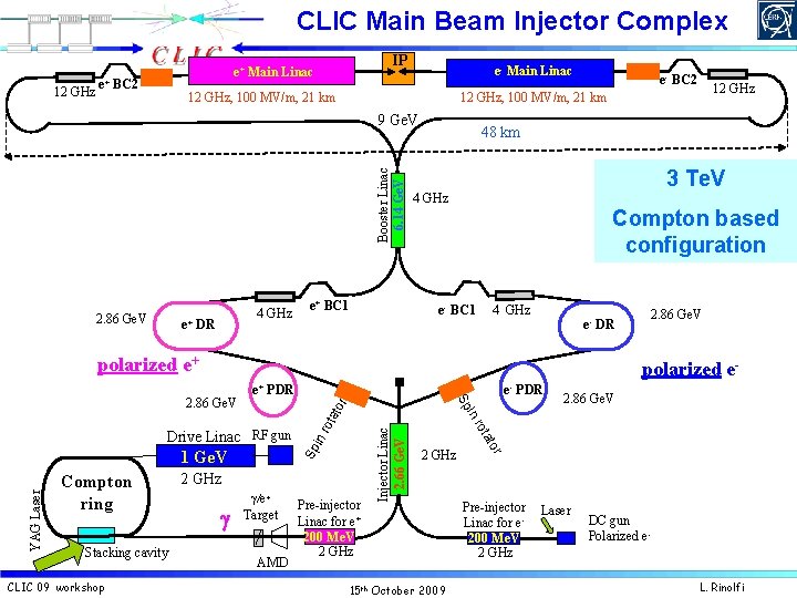 CLIC Main Beam Injector Complex 12 GHz e+ IP e+ Main Linac BC 2