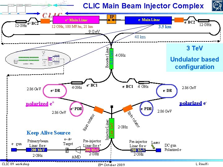 CLIC Main Beam Injector Complex 12 GHz e+ BC 2 IP e+ Main Linac