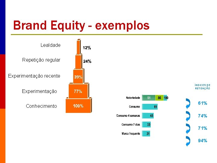 Brand Equity - exemplos Lealdade Repetição regular Experimentação recente Experimentação Conhecimento ÍNDICES DE RETENÇÃO