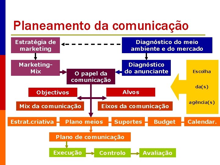 Planeamento da comunicação Estratégia de marketing Diagnóstico do meio ambiente e do mercado Marketing.