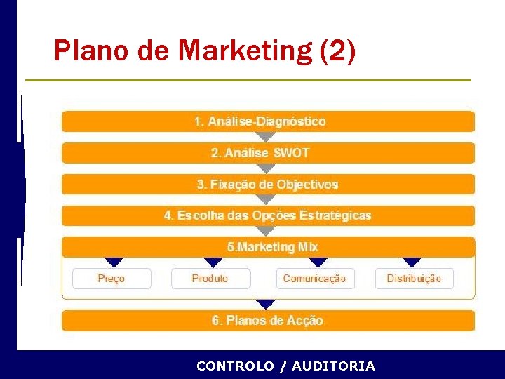 Plano de Marketing (2) CONTROLO / AUDITORIA 