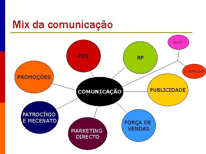 Mix da comunicação BUZZ POS RP GUERRILHA PROMOÇÕES COMUNICAÇÃO PATROCÍNIO E MECENATO MARKETING DIRECTO